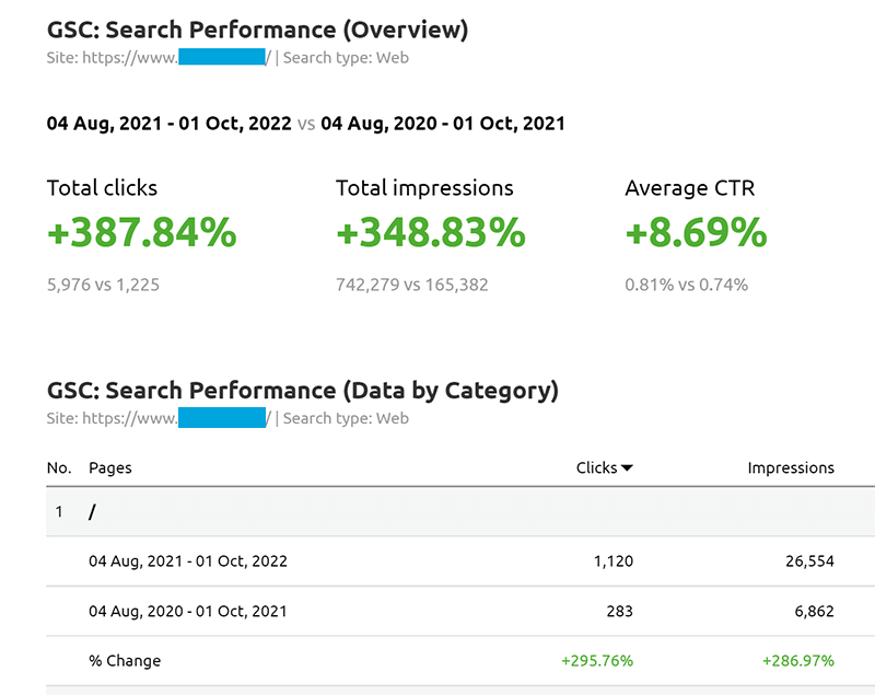 seo-campaign-388-percent-improvement-in-14-months